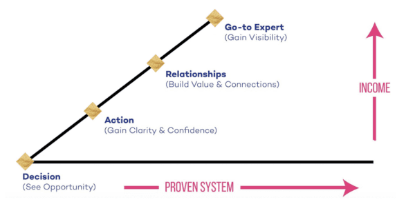 How to find your voice? | Deliver Your Genius